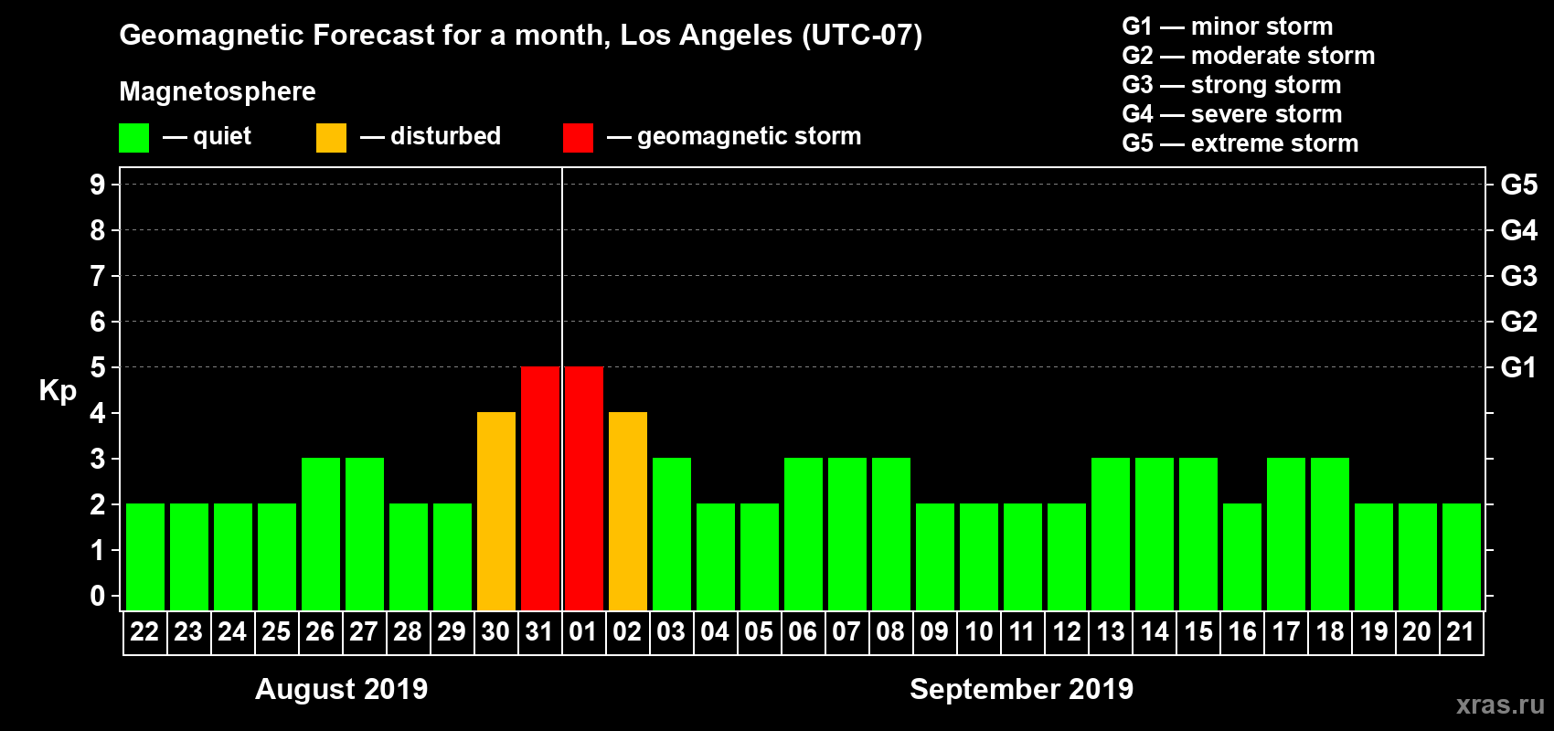 Forecast of the daily maximal value of geomagnetic index Kp for <b>1 month</b> (31 days) <b>from Aug 22, 2019 to Sep 21, 2019</b>