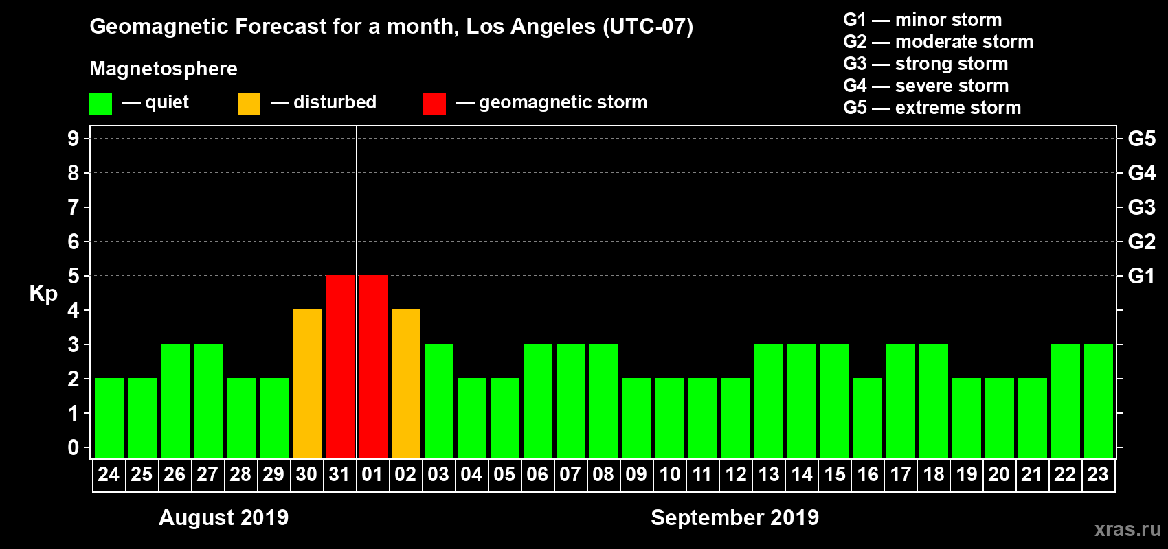 Forecast of the daily maximal value of geomagnetic index Kp for <b>1 month</b> (31 days) <b>from Aug 24, 2019 to Sep 23, 2019</b>
