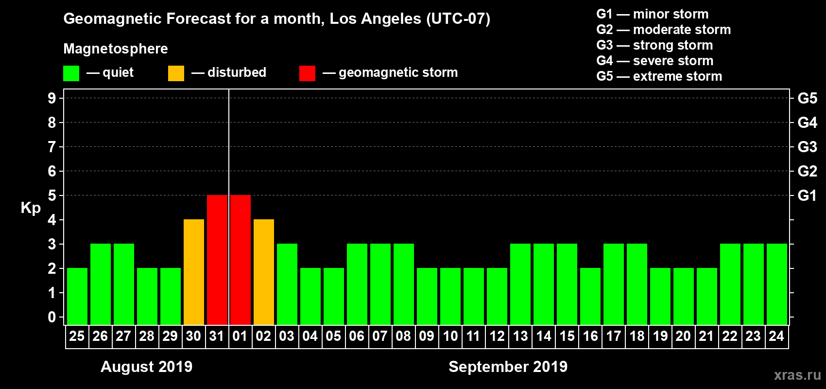 Forecast of the daily maximal value of geomagnetic index Kp for <b>1 month</b> (31 days) <b>from Aug 25, 2019 to Sep 24, 2019</b>