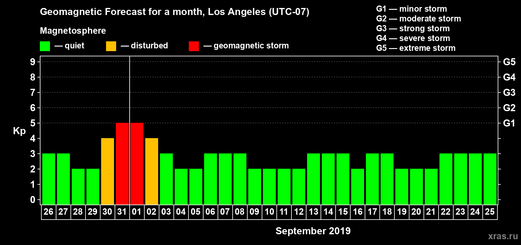 Forecast of the daily maximal value of geomagnetic index Kp for <b>1 month</b> (31 days) <b>from Aug 26, 2019 to Sep 25, 2019</b>