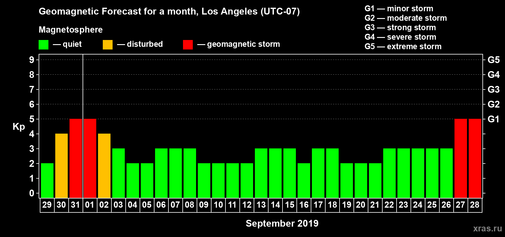 Forecast of the daily maximal value of geomagnetic index Kp for <b>1 month</b> (31 days) <b>from Aug 29, 2019 to Sep 28, 2019</b>