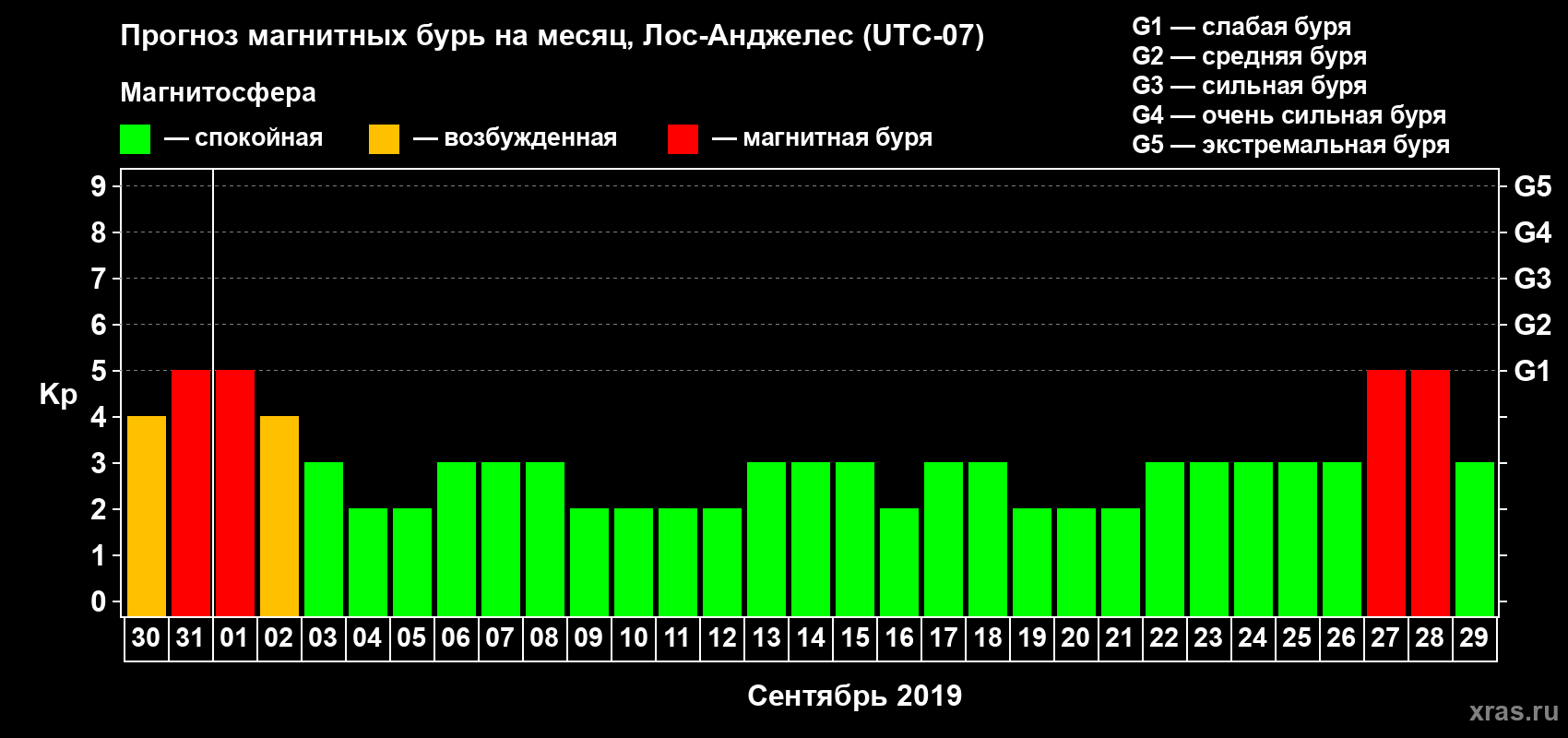 Прогноз максимального суточного геомагнитного индекса Kp на <b>1 месяц</b> (31 день) <b>с 30 августа по 29 сентября 2019 г</b>