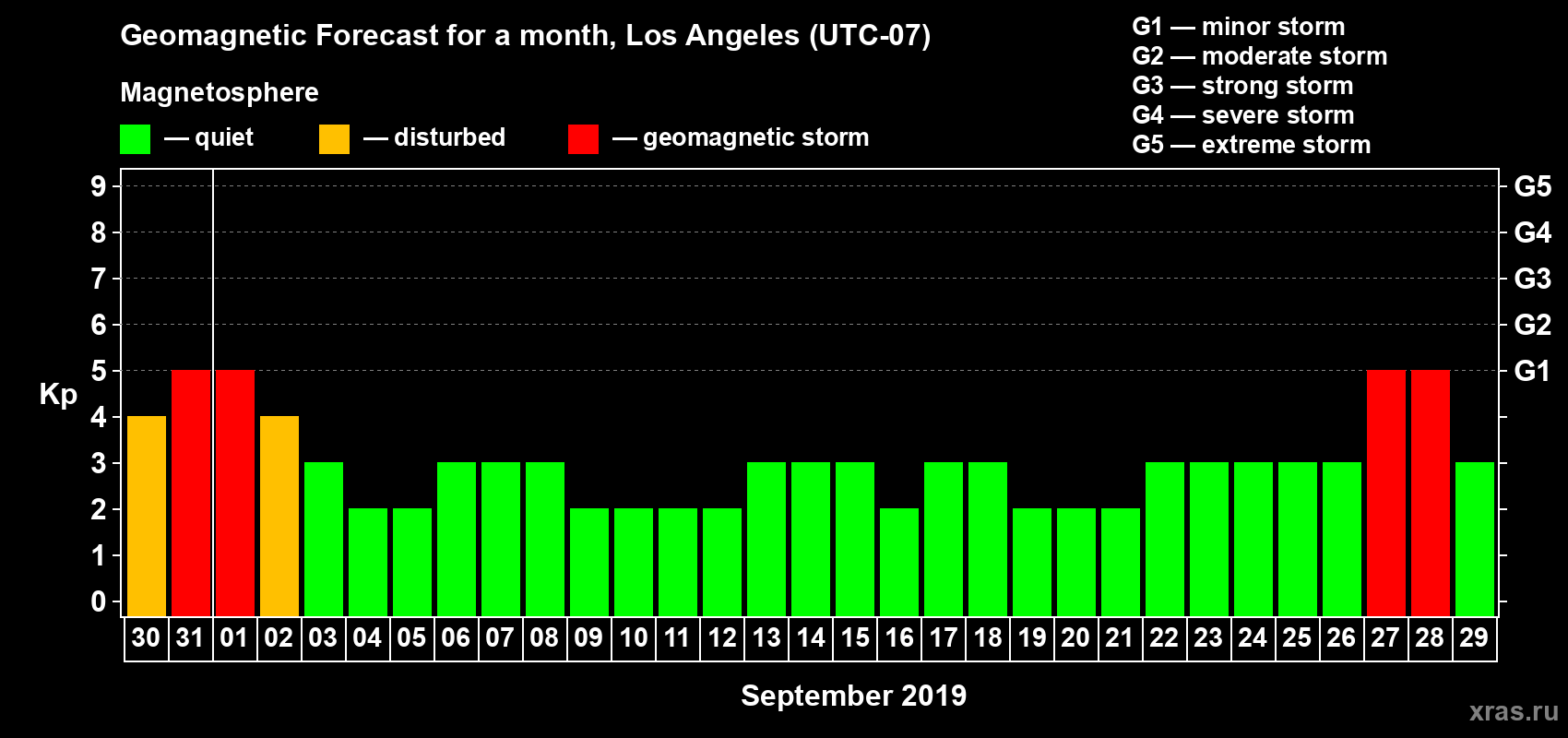 Forecast of the daily maximal value of geomagnetic index Kp for <b>1 month</b> (31 days) <b>from Aug 30, 2019 to Sep 29, 2019</b>