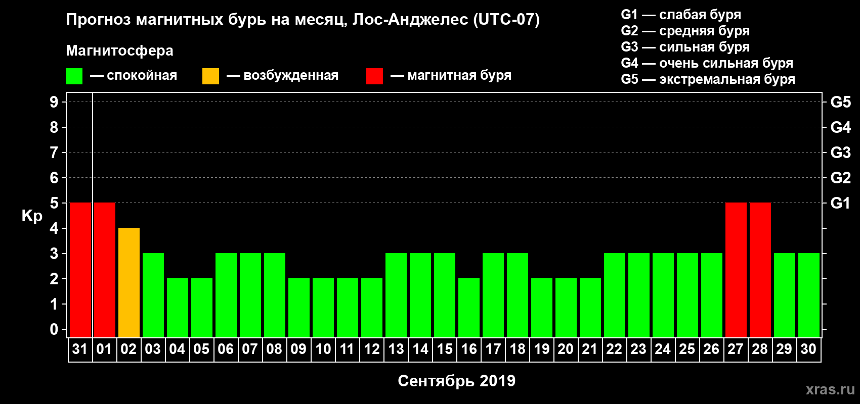 Прогноз максимального суточного геомагнитного индекса Kp на <b>1 месяц</b> (31 день) <b>с 31 августа по 30 сентября 2019 г</b>