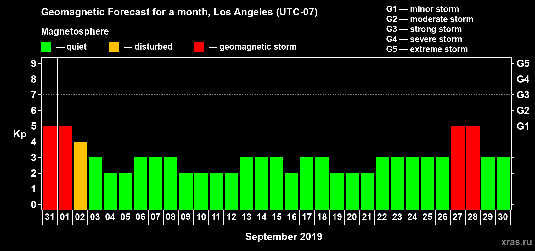 Forecast of the daily maximal value of geomagnetic index Kp for <b>1 month</b> (31 days) <b>from Aug 31, 2019 to Sep 30, 2019</b>