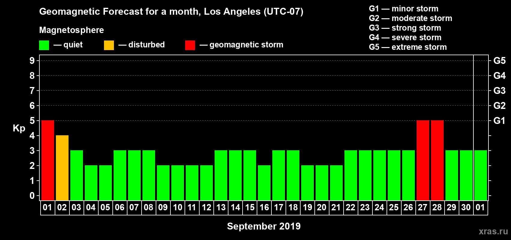 Forecast of the daily maximal value of geomagnetic index Kp for <b>1 month</b> (31 days) <b>from Sep 01, 2019 to Oct 01, 2019</b>