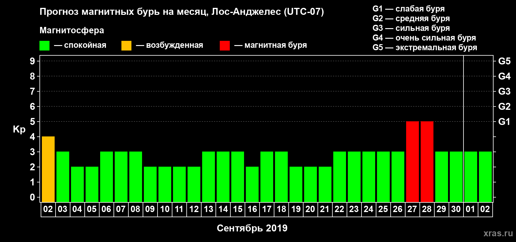 Прогноз максимального суточного геомагнитного индекса Kp на <b>1 месяц</b> (31 день) <b>с 02 сентября по 02 октября 2019 г</b>