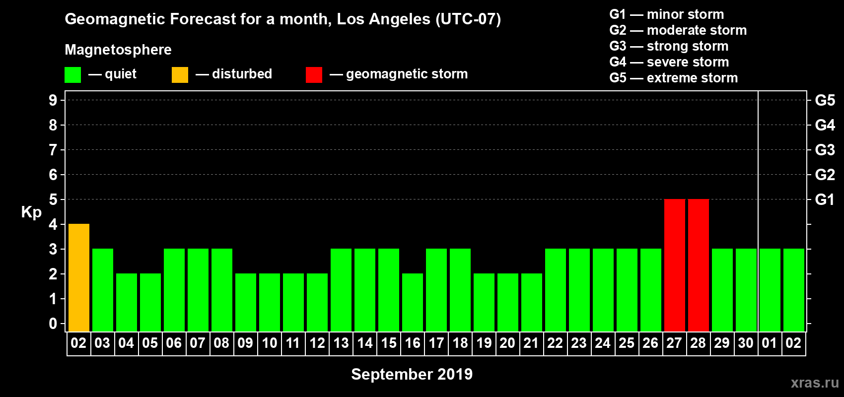 Forecast of the daily maximal value of geomagnetic index Kp for <b>1 month</b> (31 days) <b>from Sep 02, 2019 to Oct 02, 2019</b>