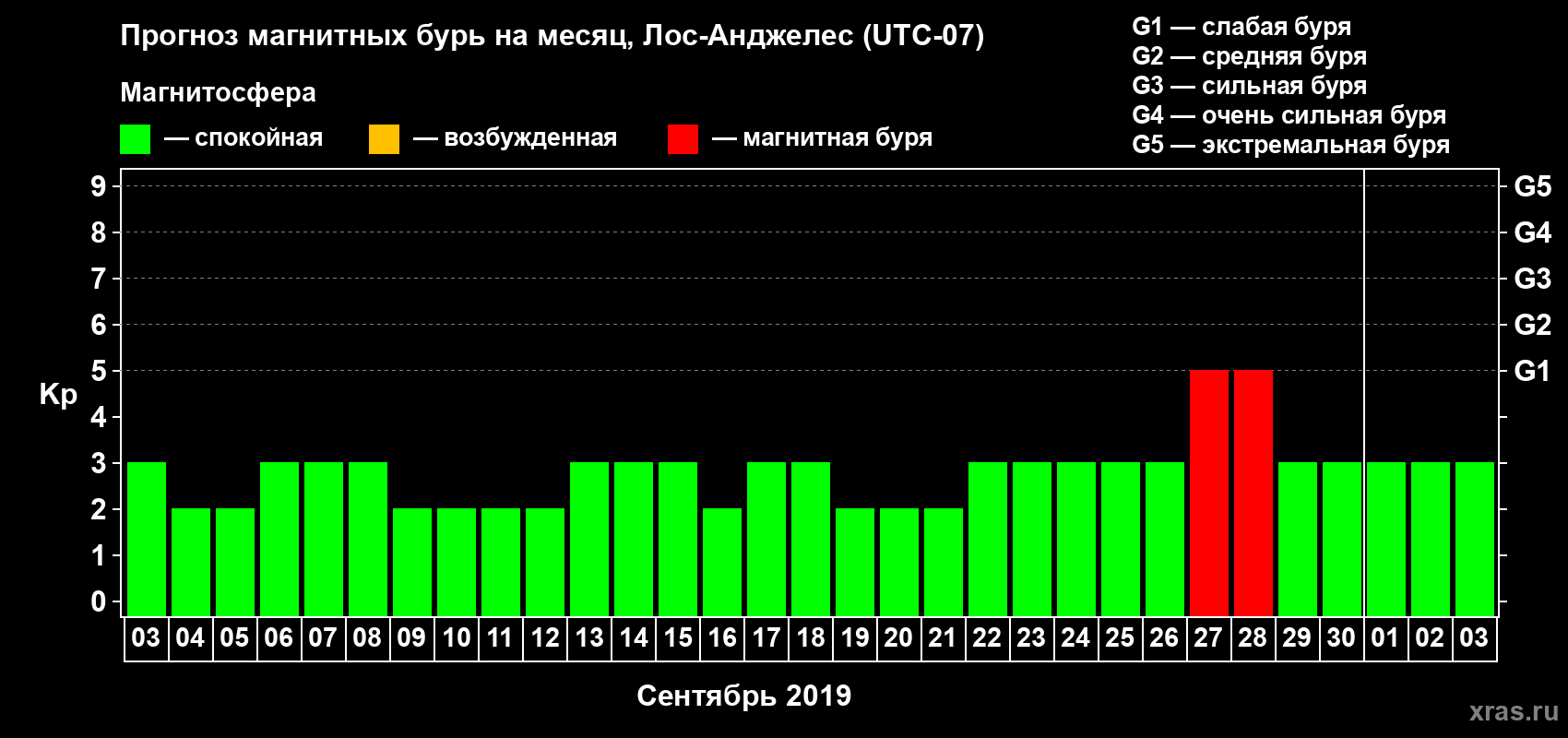 Прогноз максимального суточного геомагнитного индекса Kp на <b>1 месяц</b> (31 день) <b>с 03 сентября по 03 октября 2019 г</b>