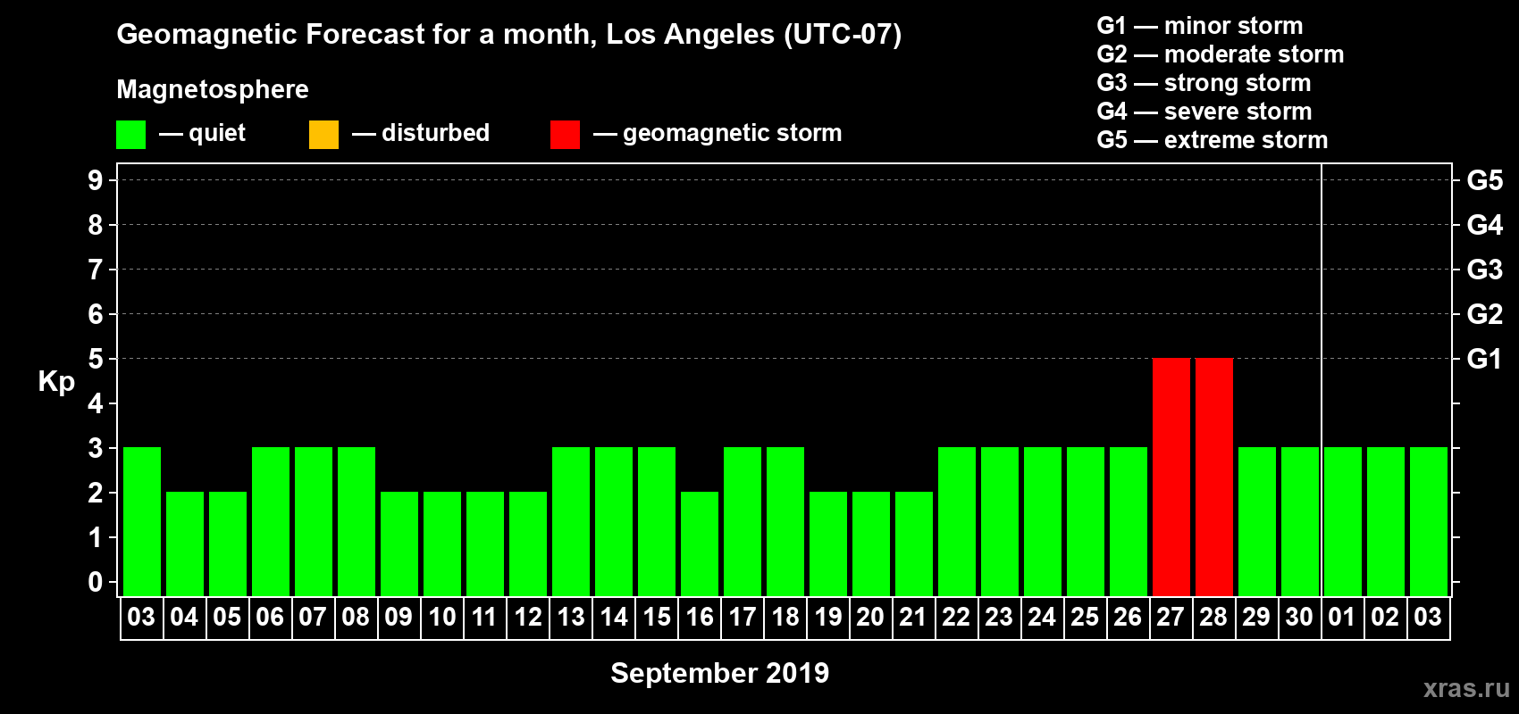 Forecast of the daily maximal value of geomagnetic index Kp for <b>1 month</b> (31 days) <b>from Sep 03, 2019 to Oct 03, 2019</b>