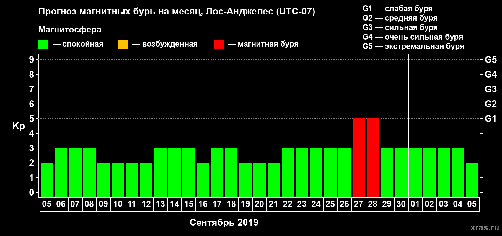 Прогноз максимального суточного геомагнитного индекса Kp на <b>1 месяц</b> (31 день) <b>с 05 сентября по 05 октября 2019 г</b>