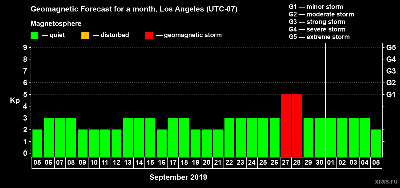 Forecast of the daily maximal value of geomagnetic index Kp for <b>1 month</b> (31 days) <b>from Sep 05, 2019 to Oct 05, 2019</b>