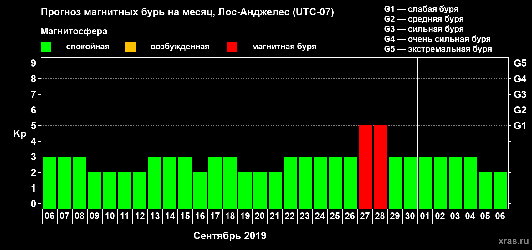 Прогноз максимального суточного геомагнитного индекса Kp на <b>1 месяц</b> (31 день) <b>с 06 сентября по 06 октября 2019 г</b>