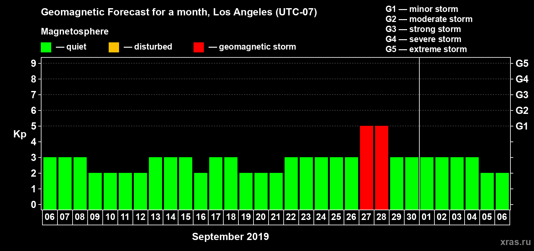 Forecast of the daily maximal value of geomagnetic index Kp for <b>1 month</b> (31 days) <b>from Sep 06, 2019 to Oct 06, 2019</b>