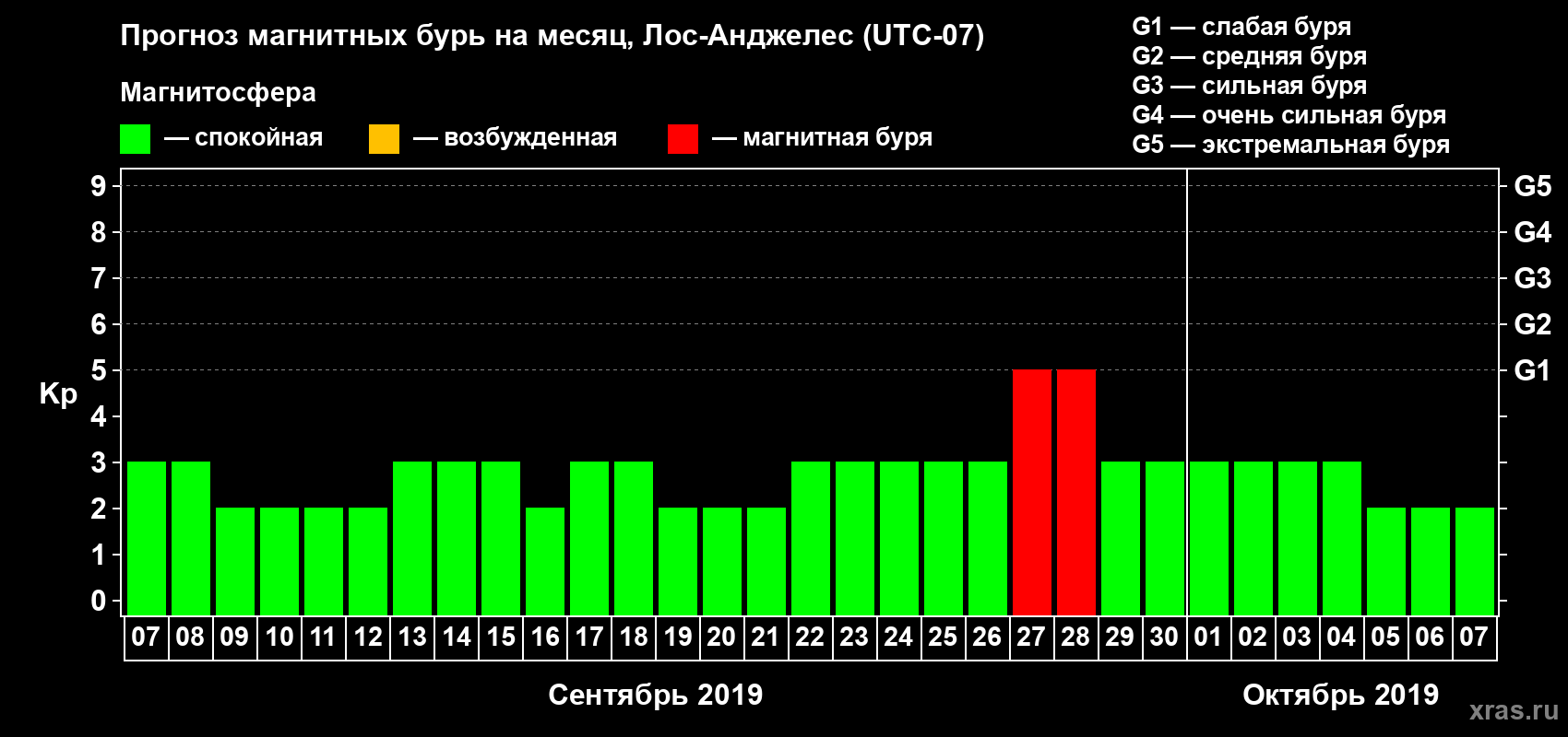 Прогноз максимального суточного геомагнитного индекса Kp на <b>1 месяц</b> (31 день) <b>с 07 сентября по 07 октября 2019 г</b>