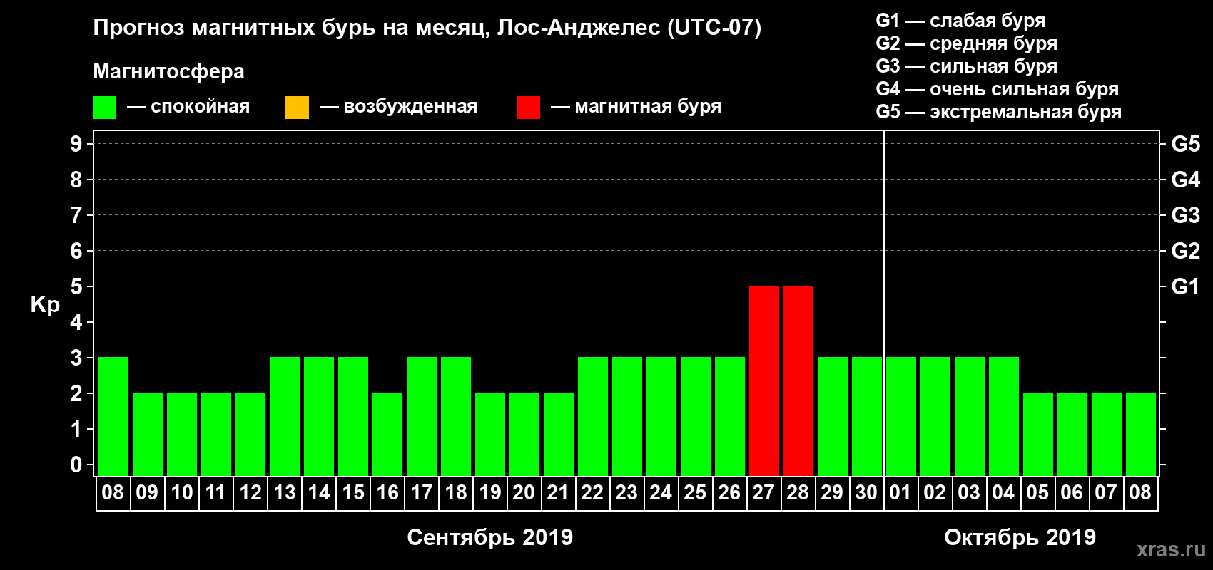 Прогноз максимального суточного геомагнитного индекса Kp на <b>1 месяц</b> (31 день) <b>с 08 сентября по 08 октября 2019 г</b>