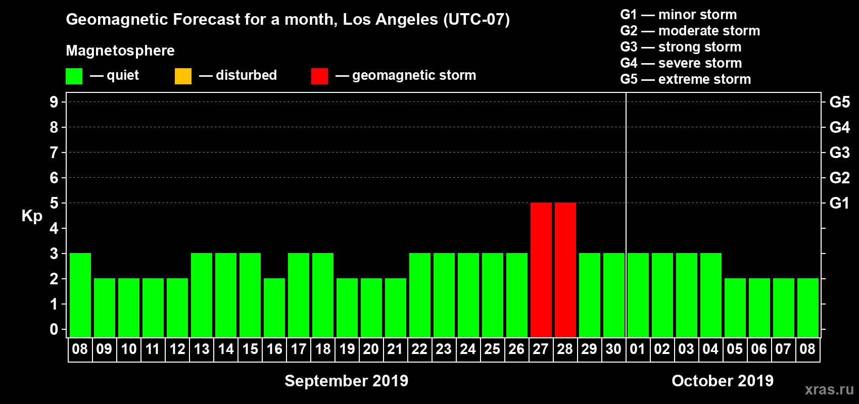 Forecast of the daily maximal value of geomagnetic index Kp for <b>1 month</b> (31 days) <b>from Sep 08, 2019 to Oct 08, 2019</b>
