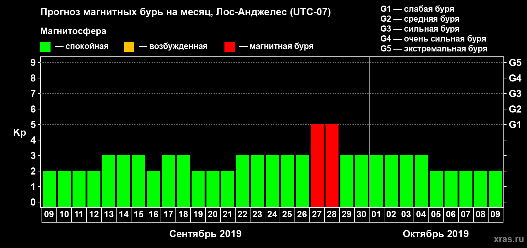 Прогноз максимального суточного геомагнитного индекса Kp на <b>1 месяц</b> (31 день) <b>с 09 сентября по 09 октября 2019 г</b>