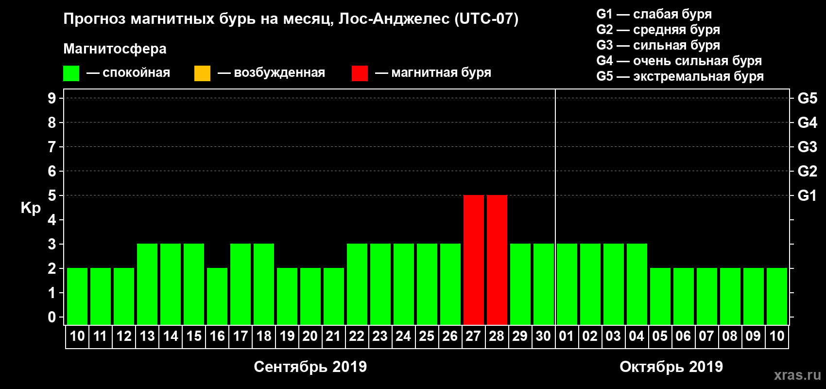 Прогноз максимального суточного геомагнитного индекса Kp на <b>1 месяц</b> (31 день) <b>с 10 сентября по 10 октября 2019 г</b>