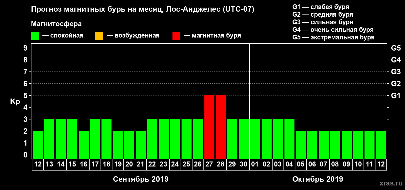 Прогноз максимального суточного геомагнитного индекса Kp на <b>1 месяц</b> (31 день) <b>с 12 сентября по 12 октября 2019 г</b>