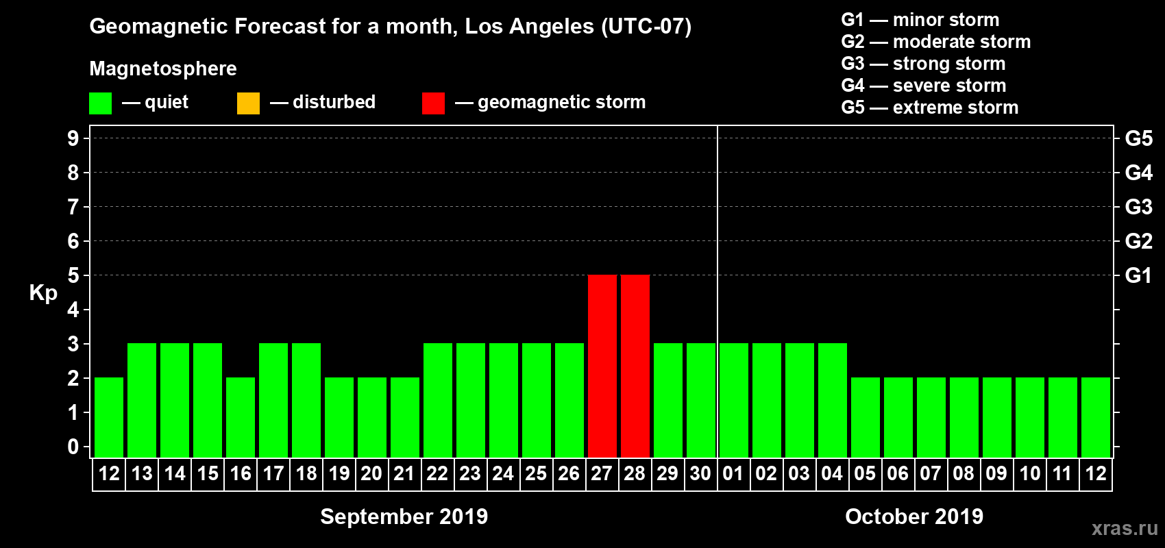 Forecast of the daily maximal value of geomagnetic index Kp for <b>1 month</b> (31 days) <b>from Sep 12, 2019 to Oct 12, 2019</b>