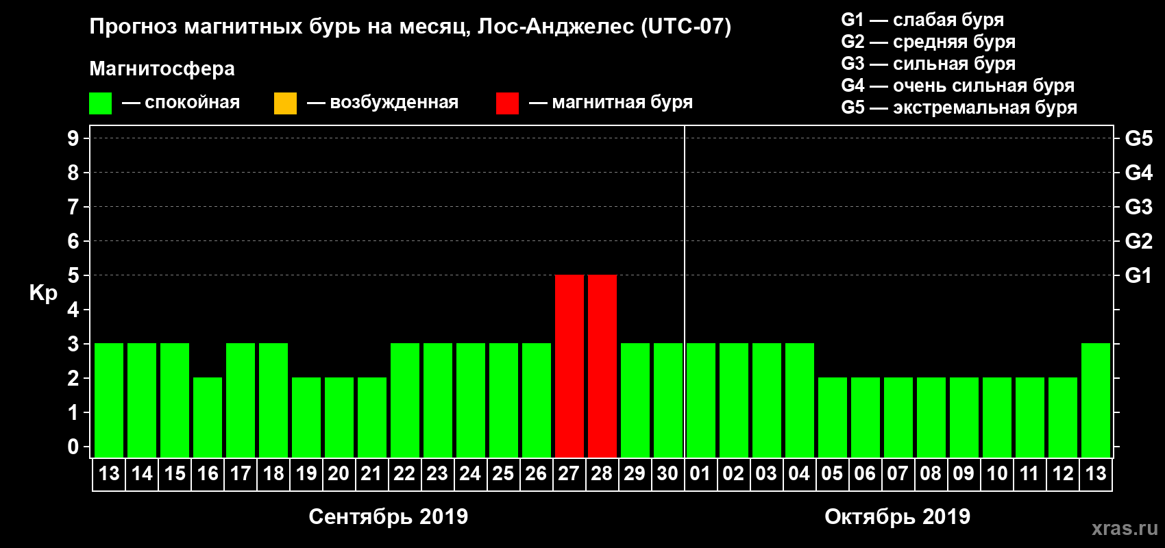 Прогноз максимального суточного геомагнитного индекса Kp на <b>1 месяц</b> (31 день) <b>с 13 сентября по 13 октября 2019 г</b>