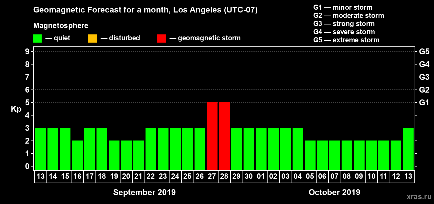 Forecast of the daily maximal value of geomagnetic index Kp for <b>1 month</b> (31 days) <b>from Sep 13, 2019 to Oct 13, 2019</b>