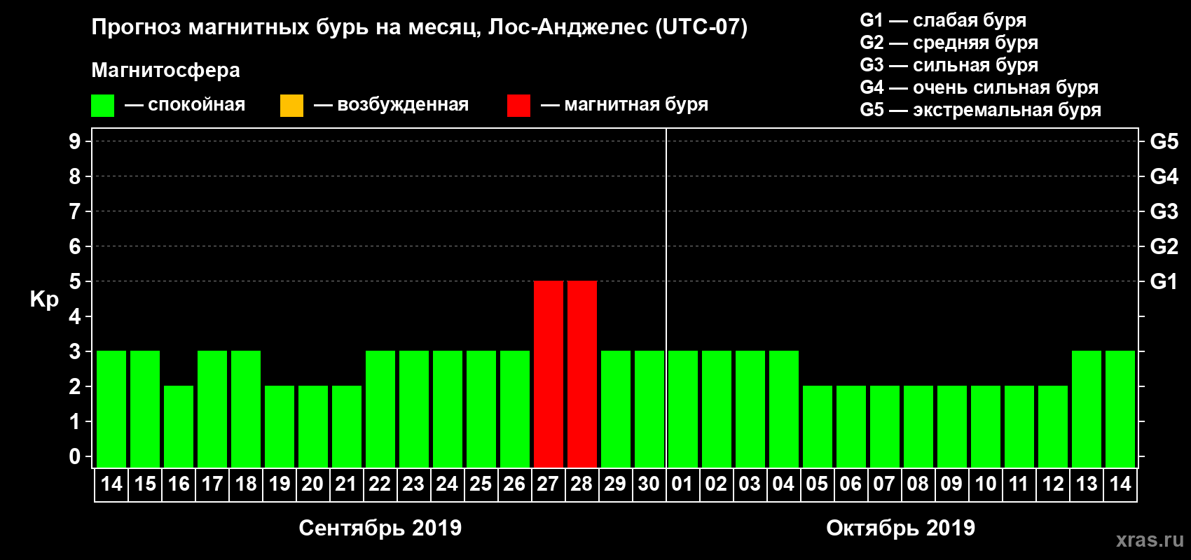 Прогноз максимального суточного геомагнитного индекса Kp на <b>1 месяц</b> (31 день) <b>с 14 сентября по 14 октября 2019 г</b>