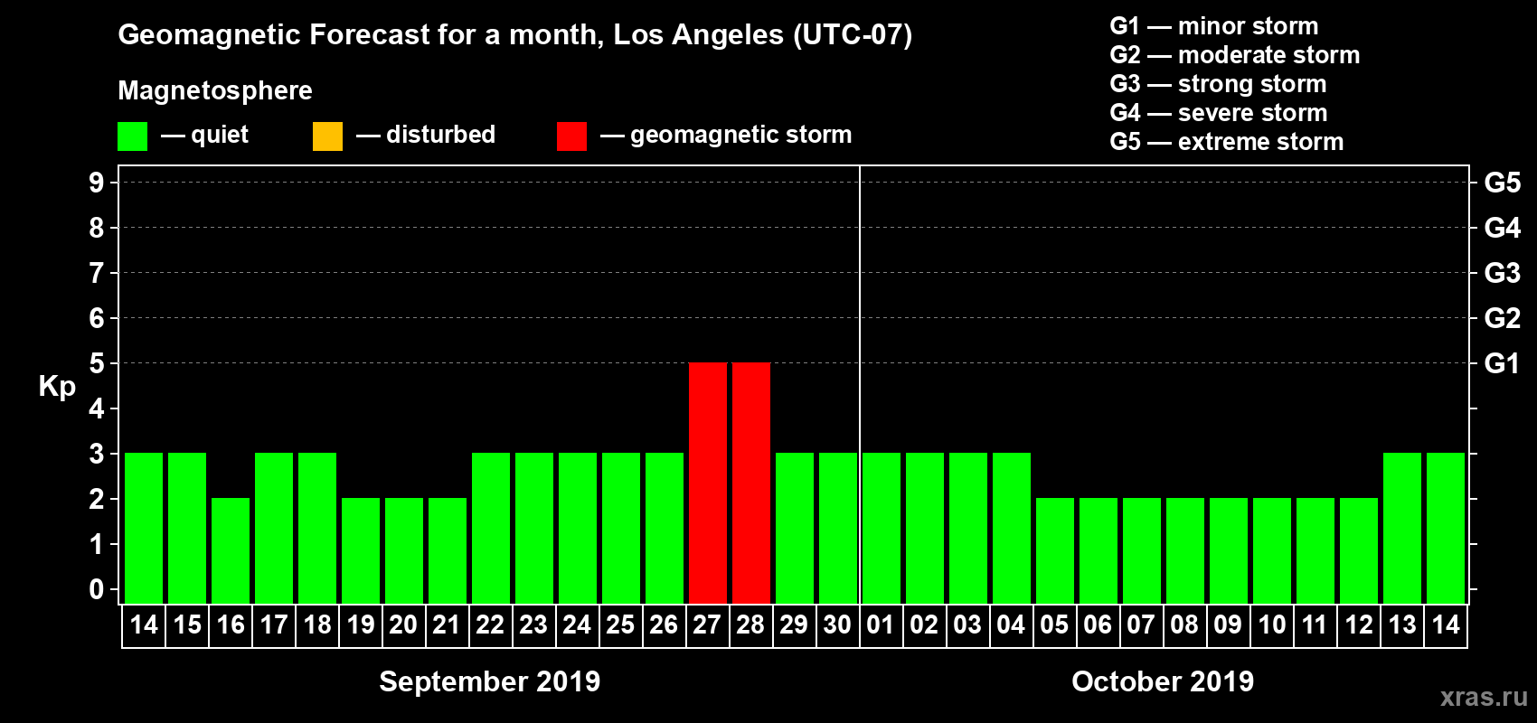Forecast of the daily maximal value of geomagnetic index Kp for <b>1 month</b> (31 days) <b>from Sep 14, 2019 to Oct 14, 2019</b>