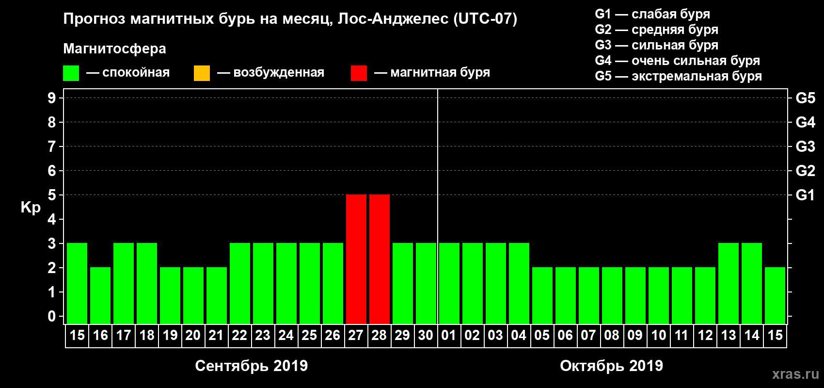 Прогноз максимального суточного геомагнитного индекса Kp на <b>1 месяц</b> (31 день) <b>с 15 сентября по 15 октября 2019 г</b>