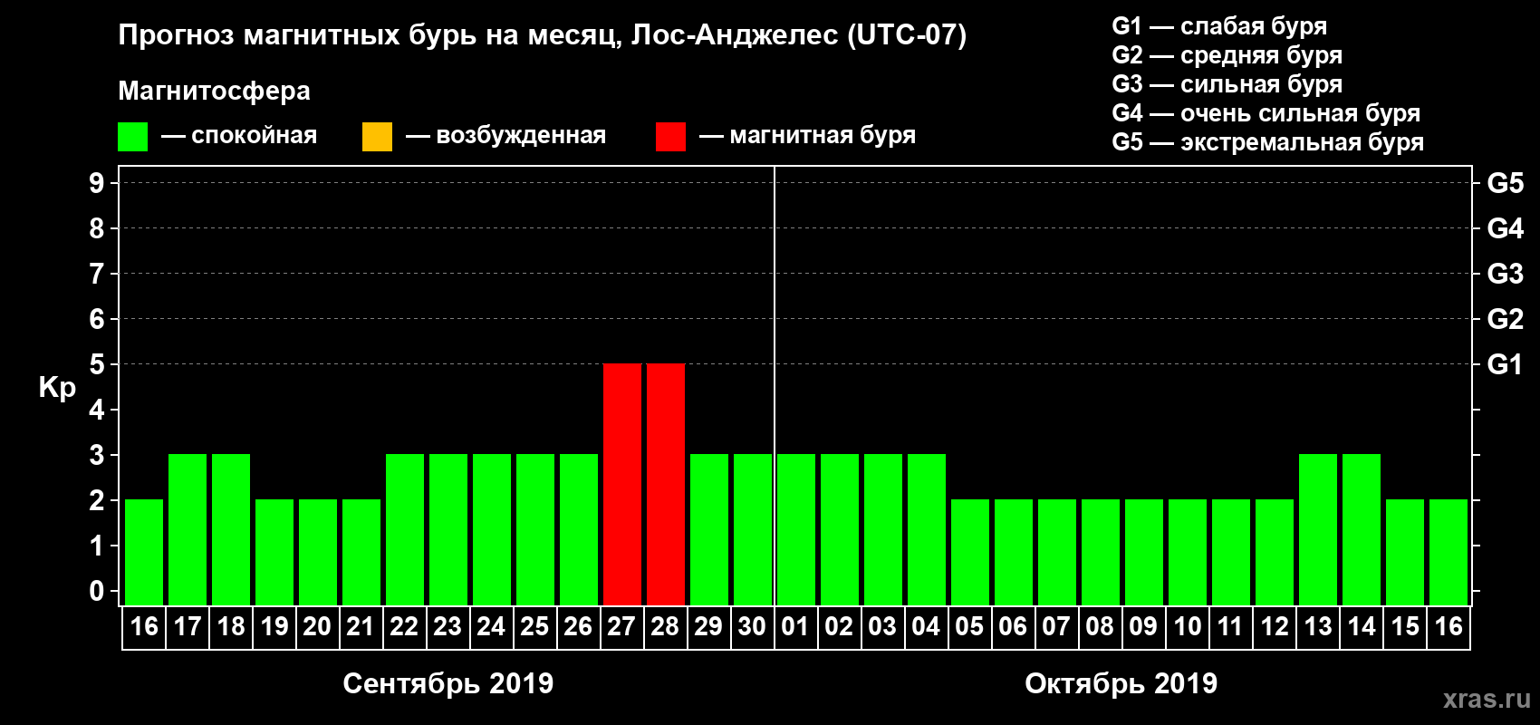 Прогноз максимального суточного геомагнитного индекса Kp на <b>1 месяц</b> (31 день) <b>с 16 сентября по 16 октября 2019 г</b>