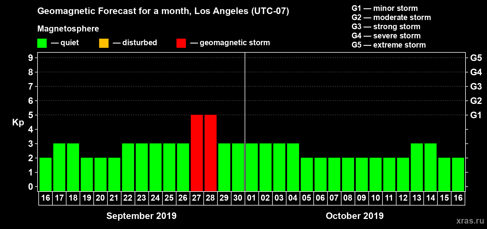 Forecast of the daily maximal value of geomagnetic index Kp for <b>1 month</b> (31 days) <b>from Sep 16, 2019 to Oct 16, 2019</b>
