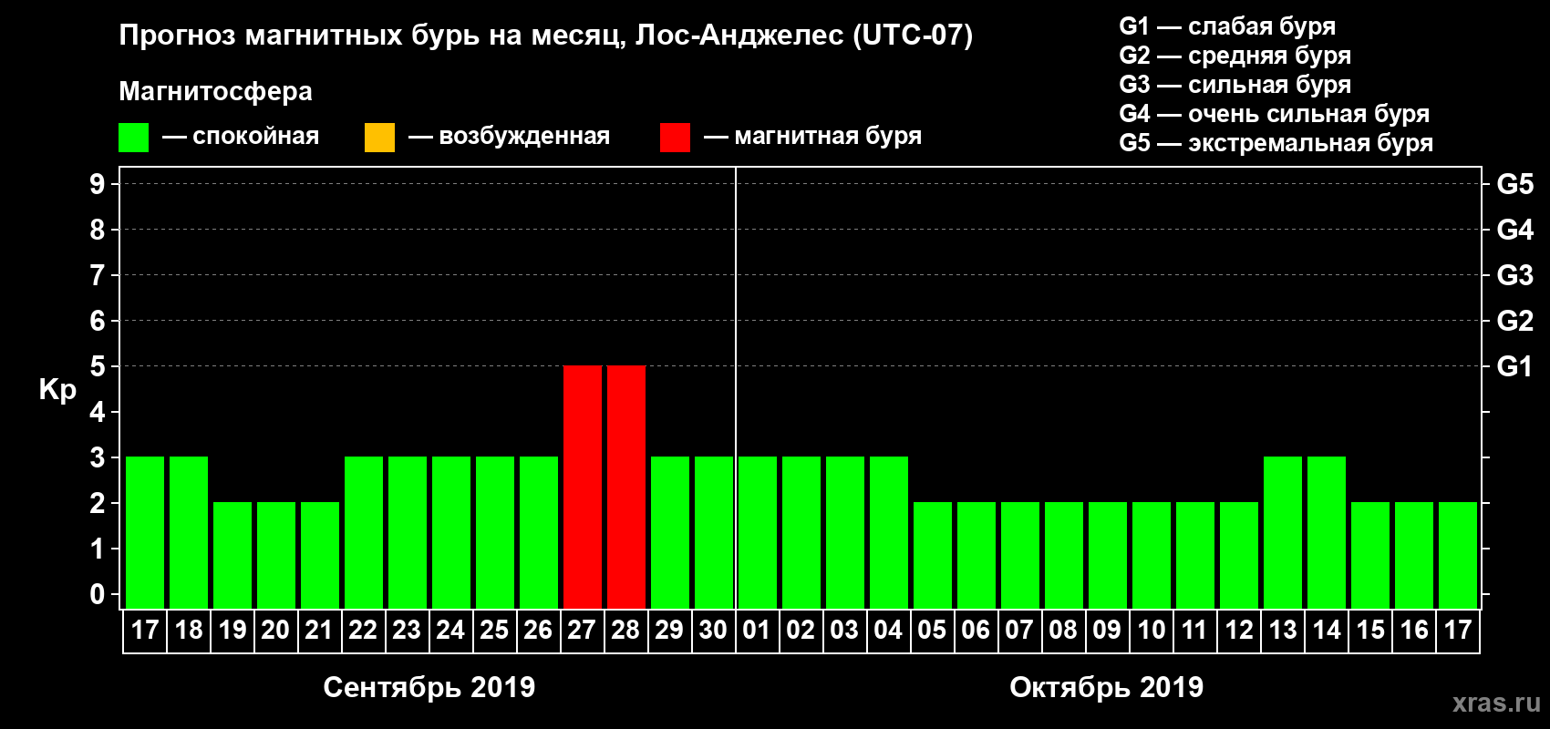Прогноз максимального суточного геомагнитного индекса Kp на <b>1 месяц</b> (31 день) <b>с 17 сентября по 17 октября 2019 г</b>
