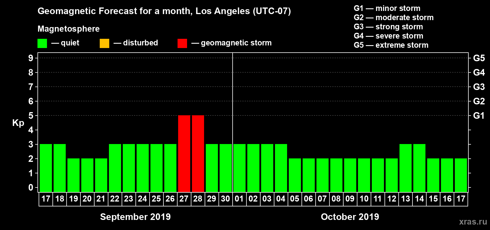 Forecast of the daily maximal value of geomagnetic index Kp for <b>1 month</b> (31 days) <b>from Sep 17, 2019 to Oct 17, 2019</b>