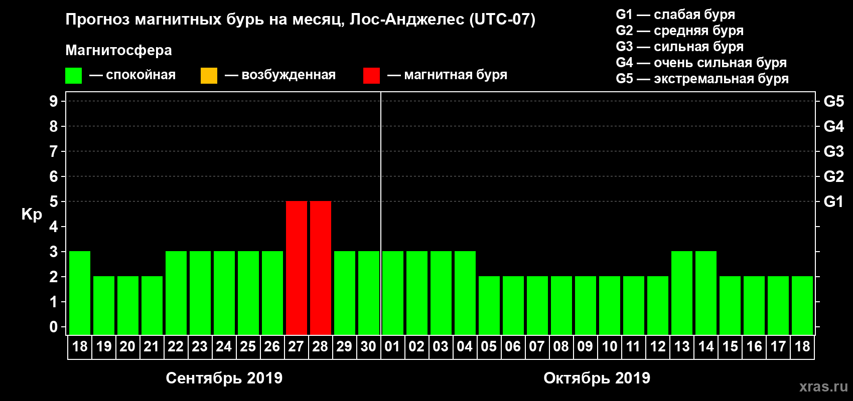 Прогноз максимального суточного геомагнитного индекса Kp на <b>1 месяц</b> (31 день) <b>с 18 сентября по 18 октября 2019 г</b>