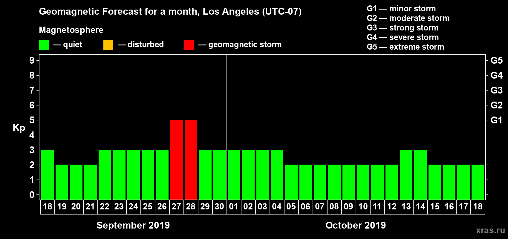Forecast of the daily maximal value of geomagnetic index Kp for <b>1 month</b> (31 days) <b>from Sep 18, 2019 to Oct 18, 2019</b>