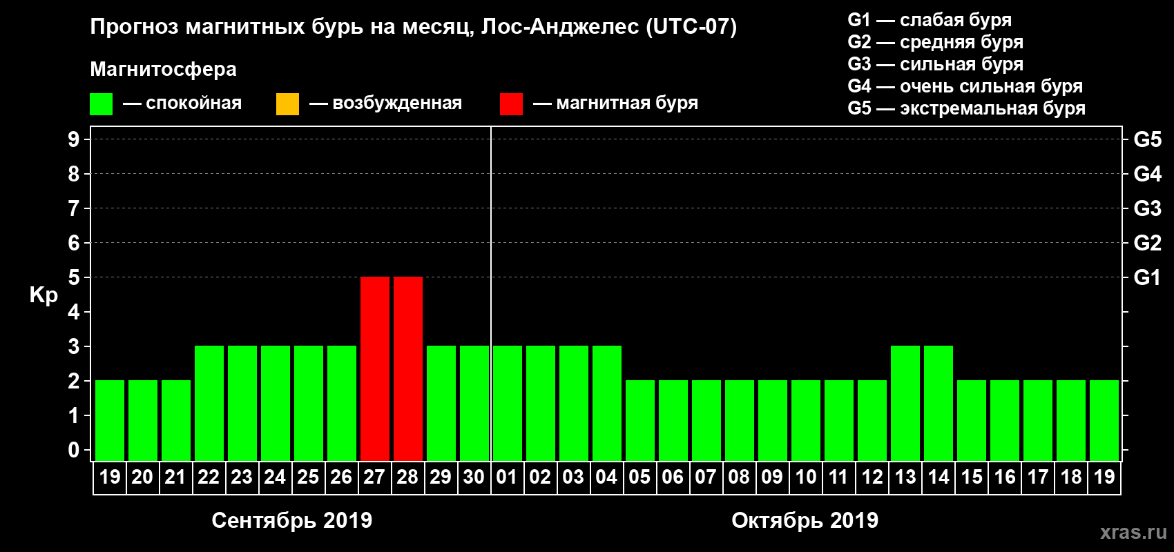 Прогноз максимального суточного геомагнитного индекса Kp на <b>1 месяц</b> (31 день) <b>с 19 сентября по 19 октября 2019 г</b>