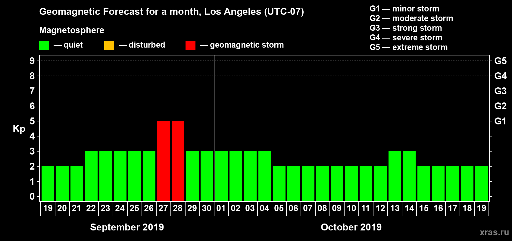 Forecast of the daily maximal value of geomagnetic index Kp for <b>1 month</b> (31 days) <b>from Sep 19, 2019 to Oct 19, 2019</b>