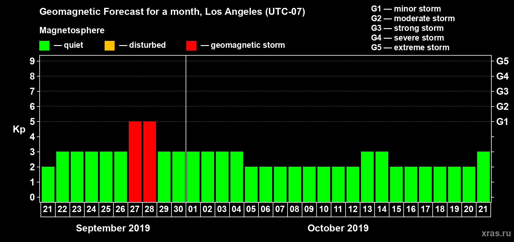 Forecast of the daily maximal value of geomagnetic index Kp for <b>1 month</b> (31 days) <b>from Sep 21, 2019 to Oct 21, 2019</b>