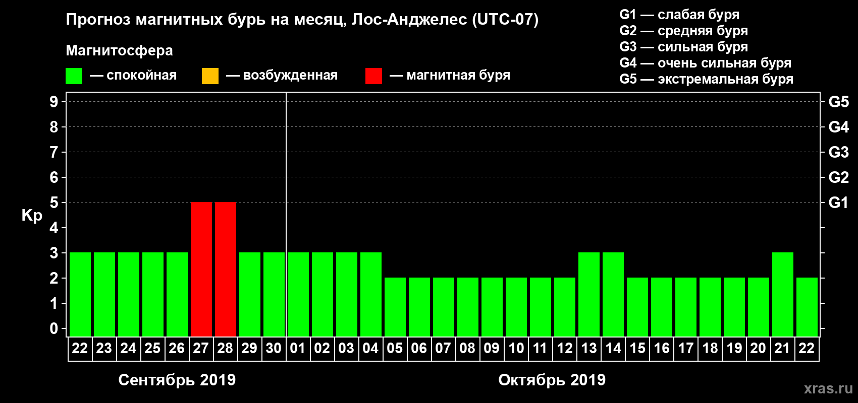 Прогноз максимального суточного геомагнитного индекса Kp на <b>1 месяц</b> (31 день) <b>с 22 сентября по 22 октября 2019 г</b>