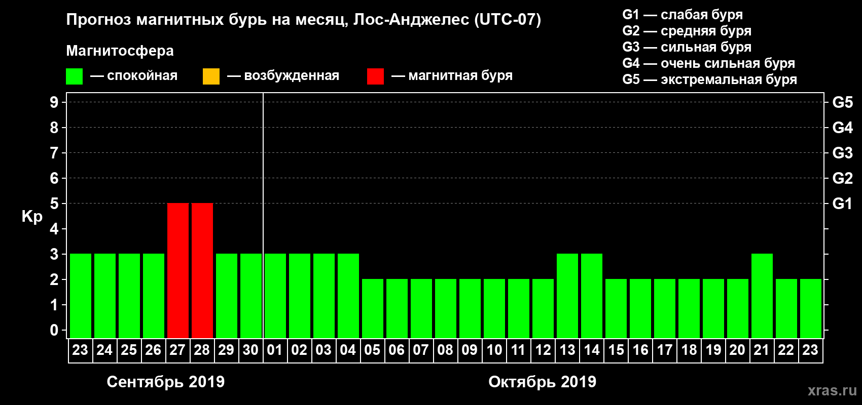 Прогноз максимального суточного геомагнитного индекса Kp на <b>1 месяц</b> (31 день) <b>с 23 сентября по 23 октября 2019 г</b>