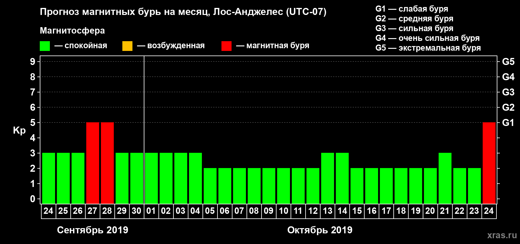 Прогноз максимального суточного геомагнитного индекса Kp на <b>1 месяц</b> (31 день) <b>с 24 сентября по 24 октября 2019 г</b>