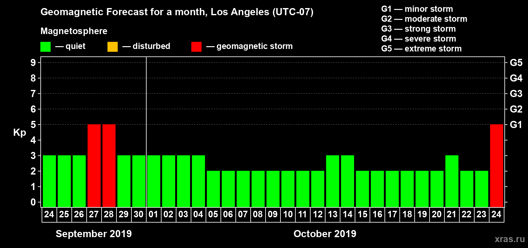 Forecast of the daily maximal value of geomagnetic index Kp for <b>1 month</b> (31 days) <b>from Sep 24, 2019 to Oct 24, 2019</b>