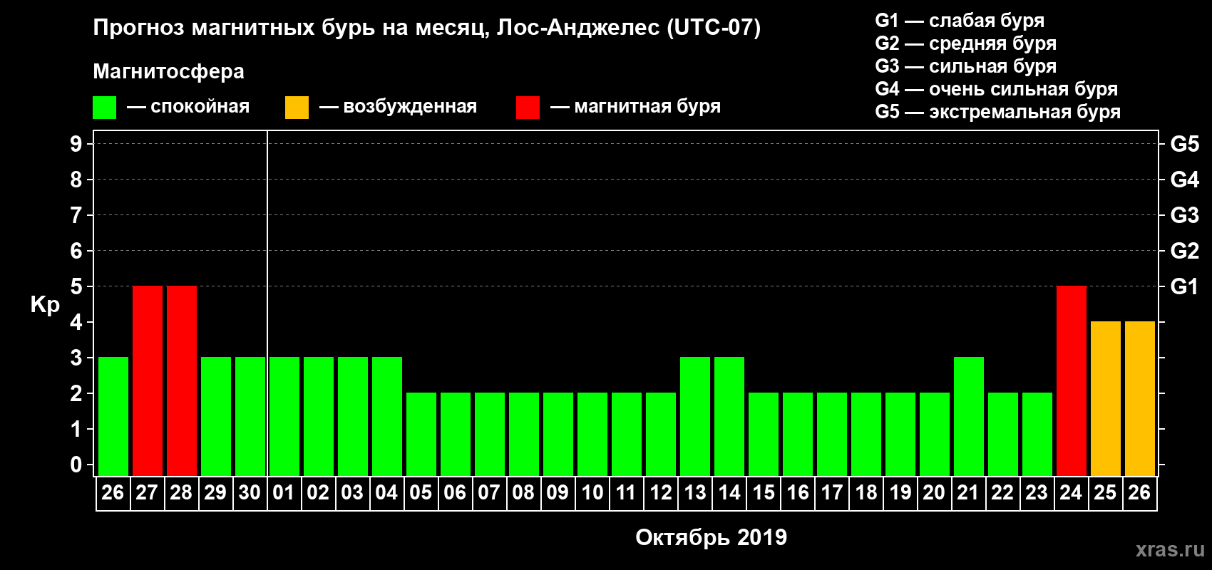 Прогноз максимального суточного геомагнитного индекса Kp на <b>1 месяц</b> (31 день) <b>с 26 сентября по 26 октября 2019 г</b>