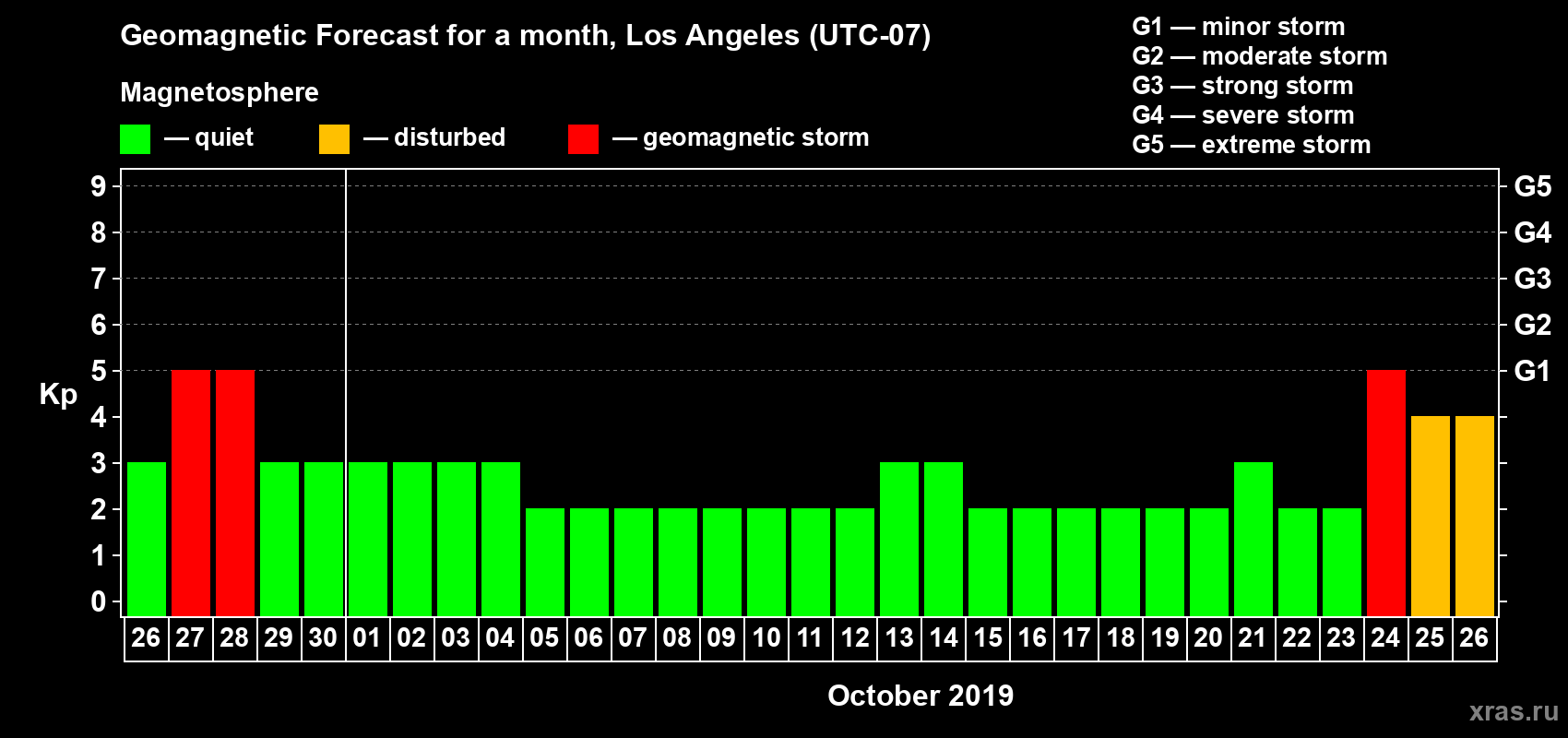 Forecast of the daily maximal value of geomagnetic index Kp for <b>1 month</b> (31 days) <b>from Sep 26, 2019 to Oct 26, 2019</b>
