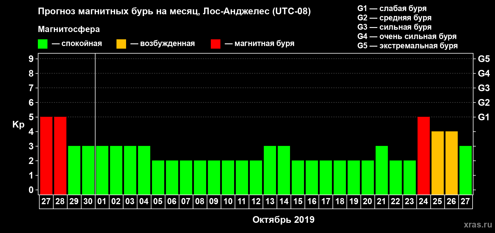Прогноз максимального суточного геомагнитного индекса Kp на <b>1 месяц</b> (31 день) <b>с 27 сентября по 27 октября 2019 г</b>