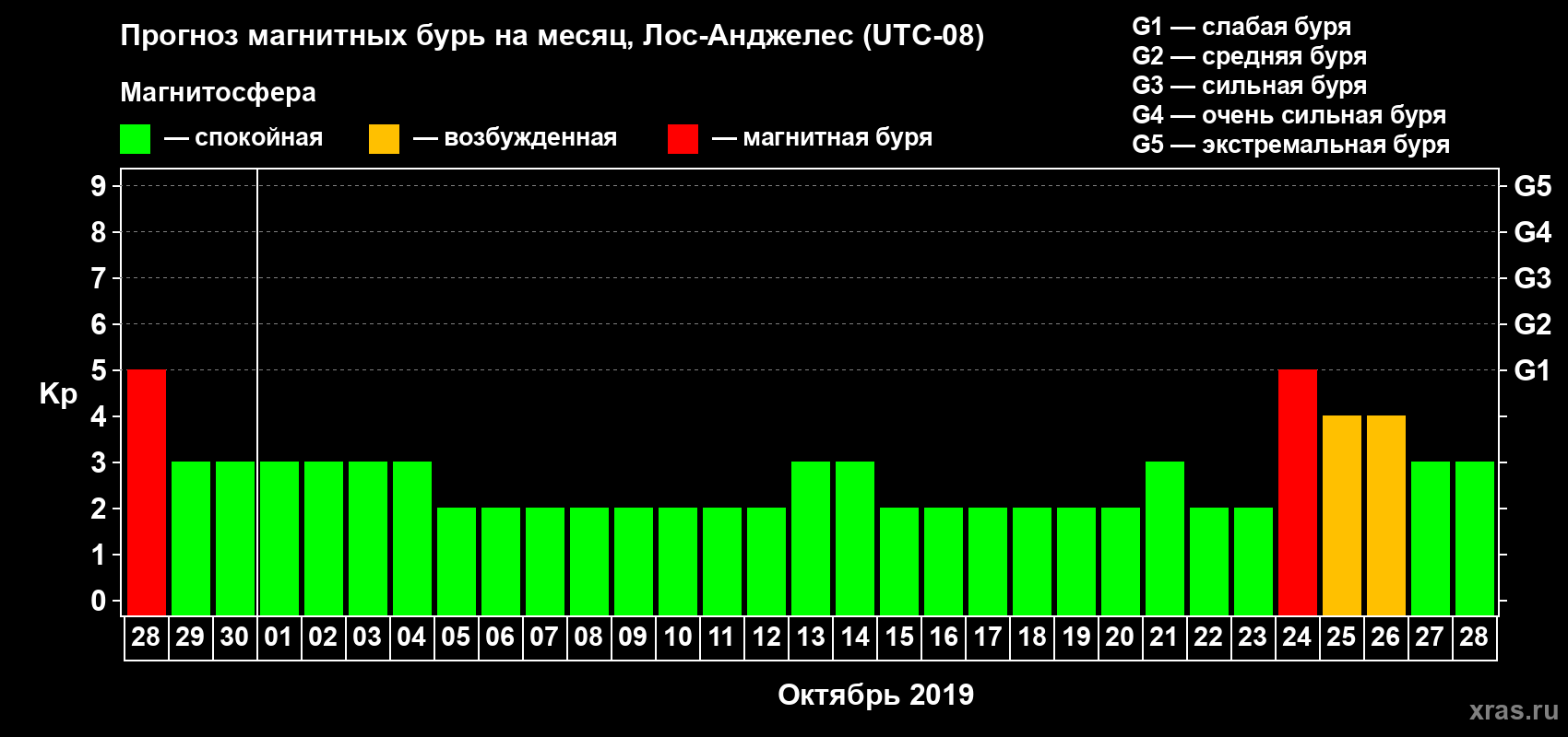 Прогноз максимального суточного геомагнитного индекса Kp на <b>1 месяц</b> (31 день) <b>с 28 сентября по 28 октября 2019 г</b>