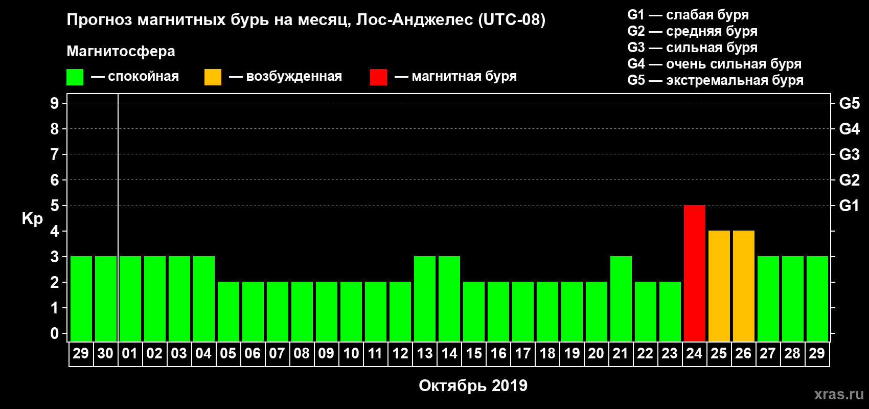Прогноз максимального суточного геомагнитного индекса Kp на <b>1 месяц</b> (31 день) <b>с 29 сентября по 29 октября 2019 г</b>