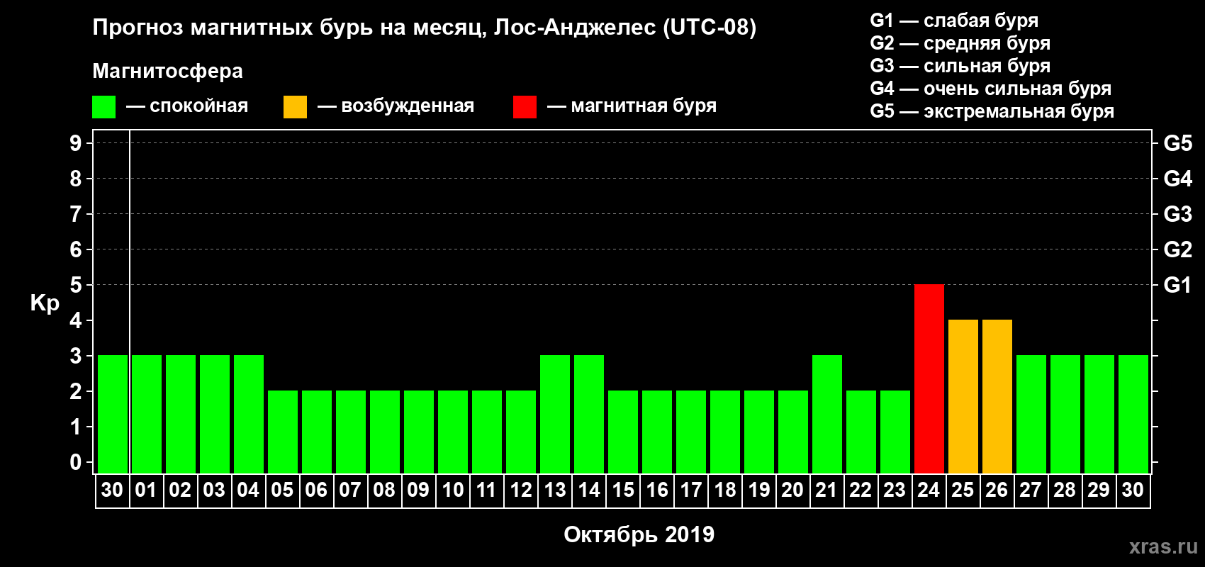 Прогноз максимального суточного геомагнитного индекса Kp на <b>1 месяц</b> (31 день) <b>с 30 сентября по 30 октября 2019 г</b>