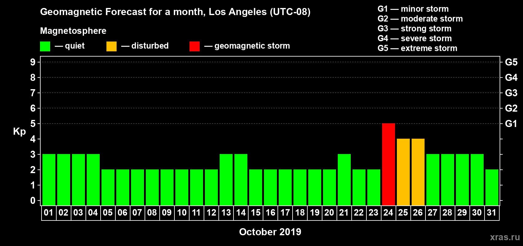 Forecast of the daily maximal value of geomagnetic index Kp for <b>1 month</b> (31 days) <b>from Oct 01, 2019 to Oct 31, 2019</b>